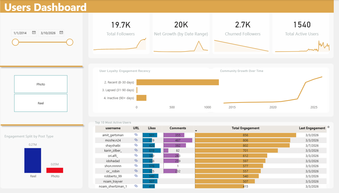 Instagram Analytics Pipeline